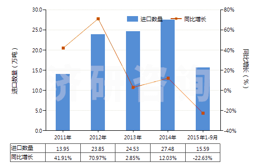 2011-2015年9月中國甲基丙烯酸酯(HS29161400)進(jìn)口量及增速統(tǒng)計